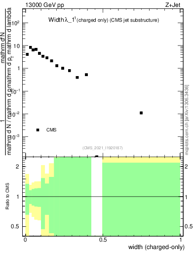 Plot of j.width.c in 13000 GeV pp collisions