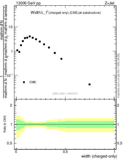Plot of j.width.c in 13000 GeV pp collisions