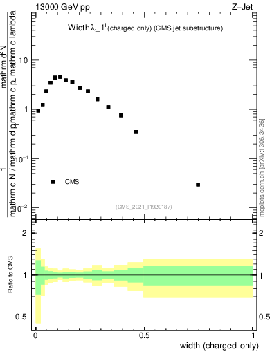 Plot of j.width.c in 13000 GeV pp collisions