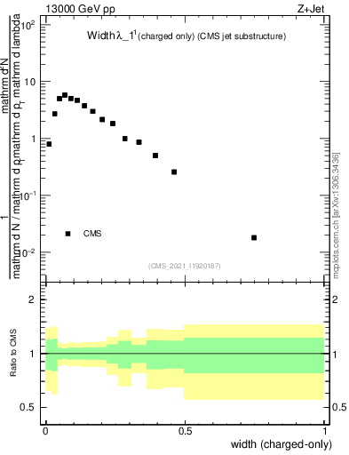 Plot of j.width.c in 13000 GeV pp collisions