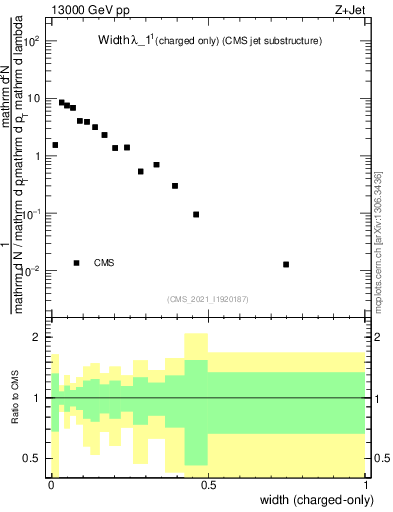 Plot of j.width.c in 13000 GeV pp collisions