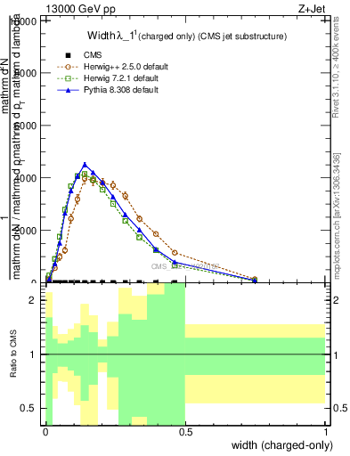 Plot of j.width.c in 13000 GeV pp collisions