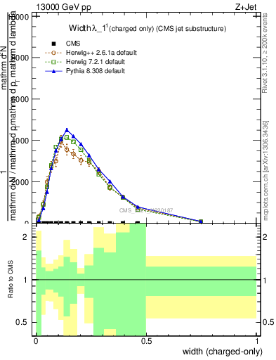 Plot of j.width.c in 13000 GeV pp collisions