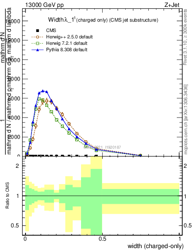 Plot of j.width.c in 13000 GeV pp collisions