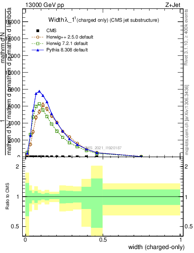 Plot of j.width.c in 13000 GeV pp collisions