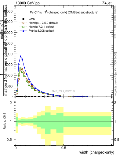 Plot of j.width.c in 13000 GeV pp collisions