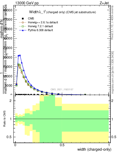 Plot of j.width.c in 13000 GeV pp collisions