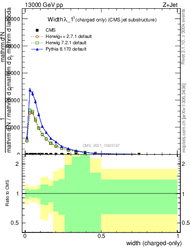 Plot of j.width.c in 13000 GeV pp collisions