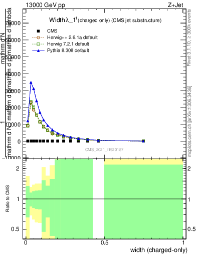 Plot of j.width.c in 13000 GeV pp collisions
