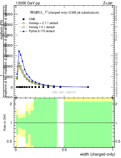 Plot of j.width.c in 13000 GeV pp collisions