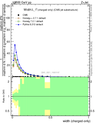 Plot of j.width.c in 13000 GeV pp collisions