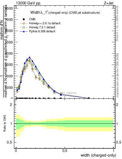 Plot of j.width.c in 13000 GeV pp collisions