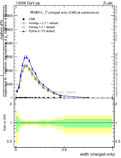 Plot of j.width.c in 13000 GeV pp collisions