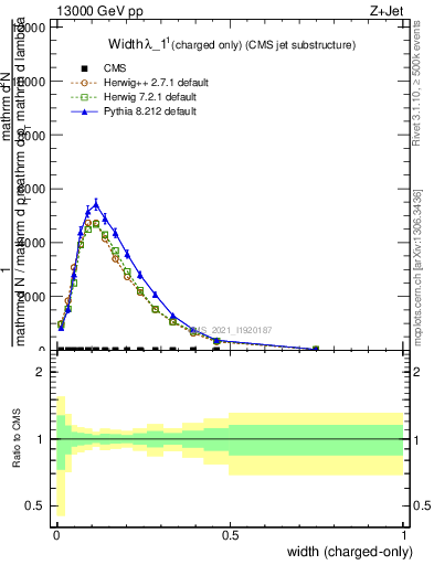 Plot of j.width.c in 13000 GeV pp collisions