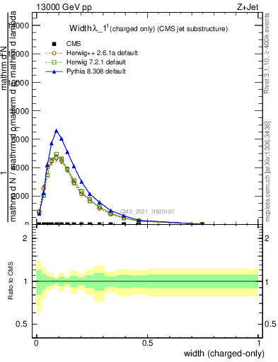 Plot of j.width.c in 13000 GeV pp collisions