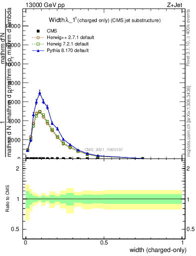 Plot of j.width.c in 13000 GeV pp collisions
