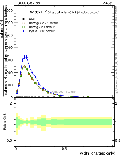 Plot of j.width.c in 13000 GeV pp collisions