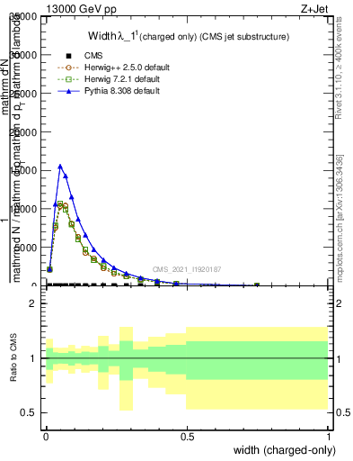 Plot of j.width.c in 13000 GeV pp collisions