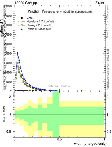 Plot of j.width.c in 13000 GeV pp collisions