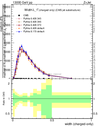 Plot of j.width.c in 13000 GeV pp collisions