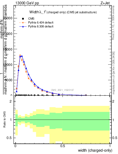 Plot of j.width.c in 13000 GeV pp collisions