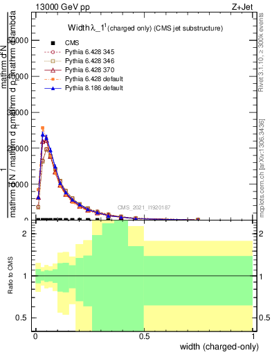 Plot of j.width.c in 13000 GeV pp collisions
