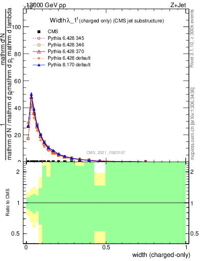 Plot of j.width.c in 13000 GeV pp collisions