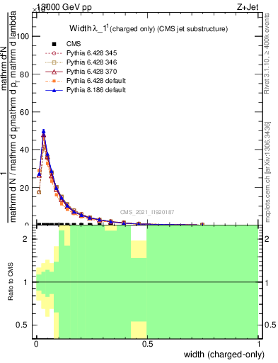 Plot of j.width.c in 13000 GeV pp collisions