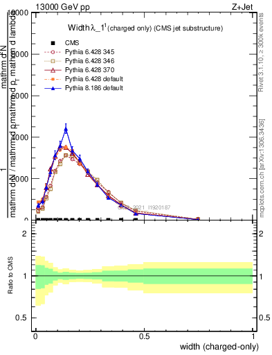 Plot of j.width.c in 13000 GeV pp collisions