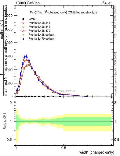 Plot of j.width.c in 13000 GeV pp collisions