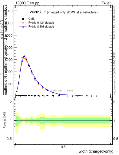 Plot of j.width.c in 13000 GeV pp collisions