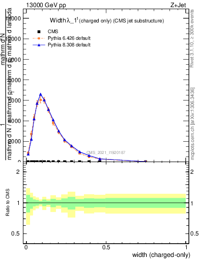 Plot of j.width.c in 13000 GeV pp collisions