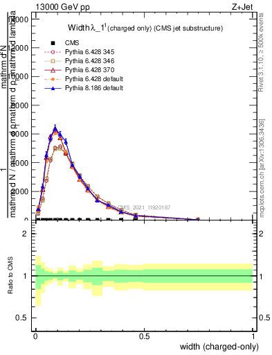 Plot of j.width.c in 13000 GeV pp collisions