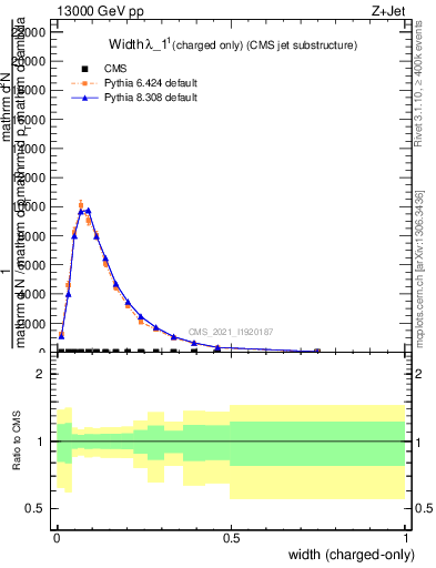 Plot of j.width.c in 13000 GeV pp collisions