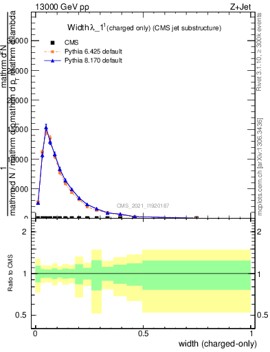 Plot of j.width.c in 13000 GeV pp collisions