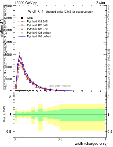 Plot of j.width.c in 13000 GeV pp collisions