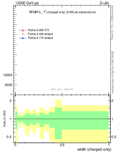 Plot of j.width.c in 13000 GeV pp collisions