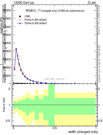 Plot of j.width.c in 13000 GeV pp collisions