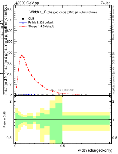 Plot of j.width.c in 13000 GeV pp collisions