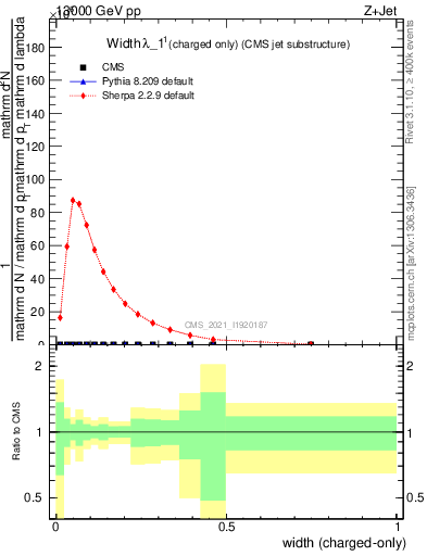 Plot of j.width.c in 13000 GeV pp collisions