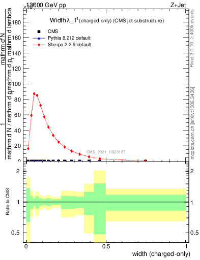 Plot of j.width.c in 13000 GeV pp collisions