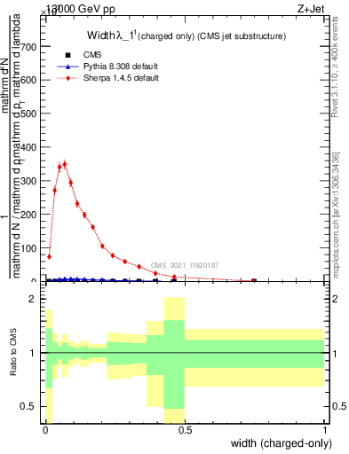 Plot of j.width.c in 13000 GeV pp collisions