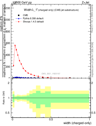 Plot of j.width.c in 13000 GeV pp collisions