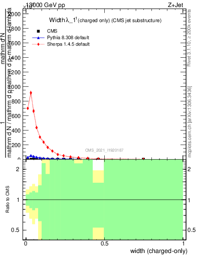 Plot of j.width.c in 13000 GeV pp collisions