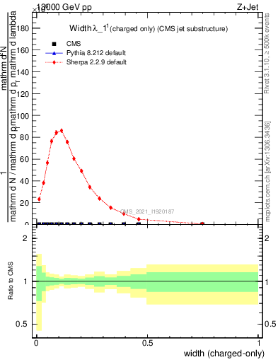 Plot of j.width.c in 13000 GeV pp collisions