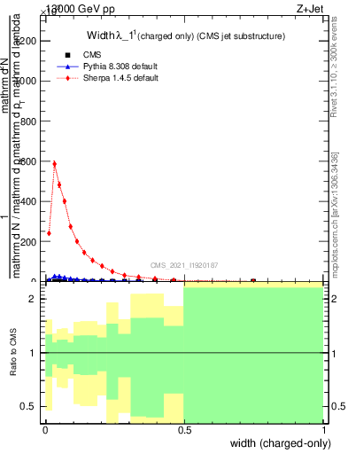 Plot of j.width.c in 13000 GeV pp collisions