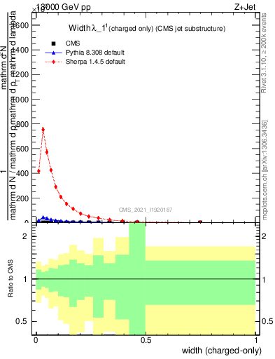 Plot of j.width.c in 13000 GeV pp collisions