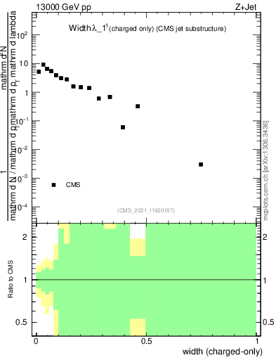 Plot of j.width.c in 13000 GeV pp collisions