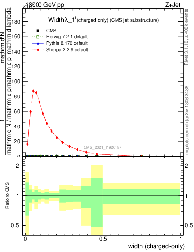 Plot of j.width.c in 13000 GeV pp collisions