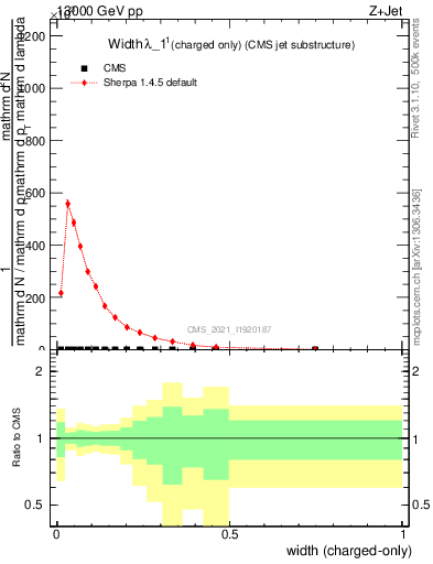 Plot of j.width.c in 13000 GeV pp collisions